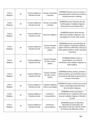 501
Ensino
Religioso
8º
Crenças religiosas e
filosofias de vida
Crenças, convicções
e atitudes
(EF08ER01) Discutir como as crenças e
convicções podem influenciar escolhas e
atitudes pessoais e coletivas.
Ensino
Religioso
8º
Crenças religiosas e
filosofias de vida
Crenças, convicções
e atitudes
(EF08ER02) Analisar filosofias de vida,
manifestações e tradições religiosas
destacando seus princípios éticos.
Ensino
Religioso
8º
Crenças religiosas e
filosofias de vida
Doutrinas religiosas
(EF08ER03) Analisar doutrinas das
diferentes tradições religiosas e suas
concepções de mundo, vida e morte.
Ensino
Religioso
8º
Crenças religiosas e
filosofias de vida
Crenças, filosofias
de vida e esfera
pública
(EF08ER04) Discutir como filosofias de
vida, tradições e instituições religiosas
podem influenciar diferentes campos da
esfera pública (política, saúde, educação,
economia).
Ensino
Religioso
8º
Crenças religiosas e
filosofias de vida
Crenças, filosofias
de vida e esfera
pública
(EF08ER05) Debater sobre as
possibilidades e os limites da
interferência das tradições religiosas na
esfera pública.
Ensino
Religioso
8º
Crenças religiosas e
filosofias de vida
Crenças, filosofias
de vida e esfera
pública
(EF08ER06) Analisar práticas, projetos e
políticas públicas que contribuem para a
promoção da liberdade de pensamento,
crenças e convicções.
Ensino
Religioso
8º
Crenças religiosas e
filosofias de vida
Tradições religiosas,
mídias e tecnologias
(EF08ER07) Analisar as formas de uso das
mídias e tecnologias pelas diferentes
denominações religiosas.
Ensino
Religioso
9º
Crenças religiosas e
filosofias de vida
Imanência e
transcendência
(EF09ER01) Analisar princípios e
orientações para o cuidado da vida e nas
diversas tradições religiosas e filosofias
de vida.
Ensino
Religioso
9º
Crenças religiosas e
filosofias de vida
Imanência e
transcendência
(EF09ER02) Discutir as diferentes
expressões de valorização e de
desrespeito à vida, por meio da análise
de matérias nas diferentes mídias.
 