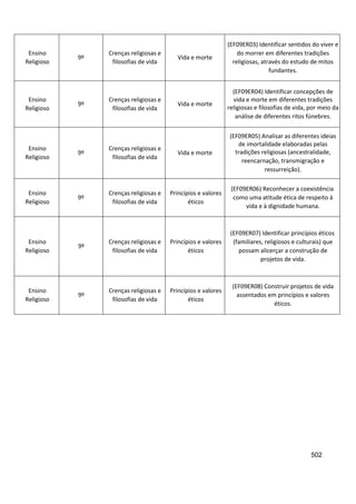 502
Ensino
Religioso
9º
Crenças religiosas e
filosofias de vida
Vida e morte
(EF09ER03) Identificar sentidos do viver e
do morrer em diferentes tradições
religiosas, através do estudo de mitos
fundantes.
Ensino
Religioso
9º
Crenças religiosas e
filosofias de vida
Vida e morte
(EF09ER04) Identificar concepções de
vida e morte em diferentes tradições
religiosas e filosofias de vida, por meio da
análise de diferentes ritos fúnebres.
Ensino
Religioso
9º
Crenças religiosas e
filosofias de vida
Vida e morte
(EF09ER05) Analisar as diferentes ideias
de imortalidade elaboradas pelas
tradições religiosas (ancestralidade,
reencarnação, transmigração e
ressurreição).
Ensino
Religioso
9º
Crenças religiosas e
filosofias de vida
Princípios e valores
éticos
(EF09ER06) Reconhecer a coexistência
como uma atitude ética de respeito à
vida e à dignidade humana.
Ensino
Religioso
9º
Crenças religiosas e
filosofias de vida
Princípios e valores
éticos
(EF09ER07) Identificar princípios éticos
(familiares, religiosos e culturais) que
possam alicerçar a construção de
projetos de vida.
Ensino
Religioso
9º
Crenças religiosas e
filosofias de vida
Princípios e valores
éticos
(EF09ER08) Construir projetos de vida
assentados em princípios e valores
éticos.
 