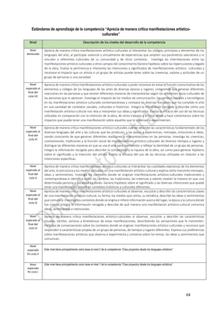 64
Estándares de aprendizaje de la competencia “Aprecia de manera crítica manifestaciones artístico-
culturales”
Nivel Descripción de los niveles del desarrollo de la competencia
Nivel
destacado
Aprecia de manera crítica manifestaciones artístico-culturales al interpretar los códigos, principios y elementos de los
lenguajes del arte, al participar vivencial y virtualmente de experiencias que amplíen sus parámetros valorativos y lo
vinculen a referentes culturales de su comunidad y de otros contextos. Investiga las interrelaciones entre las
manifestaciones artístico-culturales y otros campos del conocimiento Genera hipótesis sobre las repercusiones y legado
de la obra. Evalúa la pertinencia e interpreta las intenciones y significados de manifestaciones artístico- culturales y
reconoce el impacto que un artista o un grupo de artistas puede tener sobre las creencias, valores y actitudes de un
grupo de personas o una sociedad.
Nivel
esperado al
final del
ciclo VII
Aprecia de manera crítica manifestaciones artístico-culturales cuando reconoce en estas la función comunicativa de los
elementos y códigos de los lenguajes de las artes de diversas épocas y lugares; comprende que generan diferentes
reacciones en las personas y que existen diferentes maneras de interpretarlas según los referentes socio-culturales de
las personas que lo aprecian. Investiga el impacto de los medios de comunicación, los cambios sociales y tecnológicos
en las manifestaciones artístico-culturales contemporáneas y compara las diversas funciones que ha cumplido el arte
en una variedad de contextos sociales, culturales e históricos. Integra la información recogida y describe cómo una
manifestación artístico-cultural nos reta a interpretar sus ideas y significados. Evalúa la eficacia del uso de las técnicas
utilizadas en comparación con la intención de la obra, de otros trabajos y artistas afines y hace comentarios sobre los
impactos que puede tener una manifestación sobre aquellos que lo observan o experimentan.
Nivel
esperado al
final del
ciclo VI
Aprecia de manera crítica manifestaciones artístico-culturales cuando describe las características fundamentales de los
diversos lenguajes del arte y las culturas que los producen, y las asocia a experiencias, mensajes, emociones e ideas,
siendo consciente de que generan diferentes reacciones e interpretaciones en las personas. Investiga las creencias,
cosmovisiones, tradiciones y la función social de manifestaciones artístico-culturales de diversos tiempos y lugares y
distingue las diferentes maneras en que se usa el arte para representar y reflejar la identidad de un grupo de personas.
Integra la información recogida para describir la complejidad y la riqueza de la obra, así como para generar hipótesis
sobre el significado y la intención del artista. Evalúa la eficacia del uso de las técnicas utilizadas en relación a las
intenciones específicas.
Nivel
esperado al
final del
ciclo V
Aprecia de manera crítica manifestaciones artístico-culturales al interpretar las cualidades expresivas de los elementos
del arte, la estructura y los medios utilizados en una manifestación artístico-cultural y explica cómo transmite mensajes,
ideas y sentimientos. Investiga los contextos donde se originan manifestaciones artístico-culturales tradicionales y
contemporáneas e identifica cómo los cambios, las tradiciones, las creencias y valores revelan la manera en que una
determinada persona o sociedad ha vivido. Genera hipótesis sobre el significado y las diversas intenciones que puede
tener una manifestación creada en contextos históricos y culturales diferentes.
Nivel
esperado al
final del
ciclo IV
Aprecia de manera crítica manifestaciones artístico-culturales al observar, escuchar y describir las características claves
de una manifestación artístico-cultural, su forma, los medios que utiliza, su temática; describe las ideas o sentimientos
que comunica. Investiga los contextos donde se origina e infiere información acerca del lugar, la época y la cultura donde
fue creada. Integra la información recogida y describe de qué manera una manifestación artístico-cultural comunica
ideas, sentimientos e intenciones.
Nivel
esperado al
final del
ciclo III
Aprecia de manera crítica manifestaciones artístico-culturales al observar, escuchar y describir las características
visuales, táctiles, sonoras y kinestésicas de estas manifestaciones, describiendo las sensaciones que le transmiten.
Participa de conversaciones sobre los contextos donde se originan manifestaciones artístico-culturales y reconoce que
responden a características propias de un grupo de personas, de tiempos y lugares diferentes. Expresa sus preferencias
sobre manifestaciones artísticas que observa o experimenta y conversa sobre los temas, las ideas y sentimientos que
comunican.
Nivel
esperado
fin ciclo II
Este nivel tiene principalmente como base el nivel 2 de la competencia “Crea proyectos desde los lenguajes artísticos”
Nivel
esperado
fin ciclo I
Este nivel tiene principalmente como base el nivel 1 de la competencia “Crea proyectos desde los lenguajes artísticos”
 