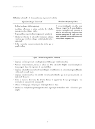 Competências Gerais




(8) Realizar actividades de forma autónoma, responsável e criativa

                 Operacionalização transversal                        Operacionalização específica

• Realizar tarefas por iniciativa própria                          A operacionalização específica será
                                                                   feita na perspectiva de cada disciplina
• Identificar, seleccionar e aplicar métodos de trabalho,
                                                                   ou área curricular tendo em conta os
  numa perspectiva crítica e criativa
                                                                   saberes, procedimentos, instrumentos e
• Responsabilizar-se por realizar integralmente uma tarefa         técnicas essenciais de cada área do
• Valorizar a realização de actividades intelectuais, artísticas   saber e visando o desenvolvimento pelo
  e motoras que envolvam esforço, persistência, iniciativa e       aluno destas competências
  criatividade
• Avaliar e controlar o desenvolvimento das tarefas que se
  propõe realizar




                                Acções a desenvolver por cada professor

• Organizar o ensino prevendo a realização de actividades por iniciativa do aluno
• Promover intencionalmente, na sala de aula e fora dela, actividades dirigidas à experimentação de
  situações pelo aluno e à expressão da sua criatividade
• Organizar actividades cooperativas de aprendizagem rentabilizadoras da autonomia, responsabilização
  e criatividade de cada aluno
• Organizar o ensino com base em materiais e recursos diversificados que favoreçam a autonomia e a
  criatividade do aluno
• Apoiar o aluno na descoberta das diversas formas de organização da sua aprendizagem e na
  construção da sua autonomia para aprender
• Criar na escola espaços e tempos para intervenção livre do aluno
• Valorizar, na avaliação da aprendizagem do aluno, a produção de trabalhos livres e concebidos pelo
  próprio




                                                     24
 