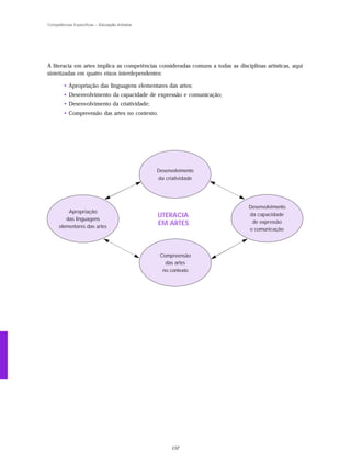 Competências Específicas – Educação Artística




A literacia em artes implica as competências consideradas comuns a todas as disciplinas artísticas, aqui
sintetizadas em quatro eixos interdependentes:

        • Apropriação das linguagens elementares das artes;
        • Desenvolvimento da capacidade de expressão e comunicação;
        • Desenvolvimento da criatividade;
        • Compreensão das artes no contexto.




                                                Desenvolvimento
                                                da criatividade




                                                                                  Desenvolvimento
          Apropriação
                                                LITERACIA                         da capacidade
         das linguagens
                                                EM ARTES                           de expressão
      elementares das artes
                                                                                  e comunicação




                                                 Compreensão
                                                   das artes
                                                  no contexto




                                                     152
 