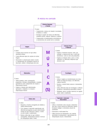 Currículo Nacional do Ensino Básico – Competências Essenciais




                                            A música no currículo

                                                      Ciências Humanas
                                                           e Sociais

                                       O aluno
                                       • Compreende a música em relação à sociedade,
                                         à história e à cultura
                                       • Investiga os papéis da música em diferentes
                                         contextos sociais, culturais, históricos e estéticos
                                       • Compreende as transformações sócio-históricas
                                         e sócio-técnicas de acordo com os contextos



                                                                                                 Ciências Físicas
                      Línguas
                                                                                                   e Naturais

O aluno                                                                          O aluno
• Compõe peças musicais em que utiliza
  elementos verbais
                                                             M                   • Explora o fenómeno musical, como, por
                                                                                   exemplo, a natureza dos sons, a série dos
• Canta diferentes tipos de canções em várias                                      harmónicos, como os sons são produzidos
  línguas
• Desenvolve a comunicação verbal e escrita
  e a apropriação do vocabulário musical na
                                                             Ú                   • Explora as relações entre o som e o meio
                                                                                   ambiente e as diferentes influências que
                                                                                   afectam o som
  descrição, análise e interpretação dos sons

                                                               S
                    Matemática
                                                               I                                   Tecnologias



O aluno                                                        C                 O aluno
                                                                                 • Utiliza e explora as transformações nos instru-
• Utiliza padrões, séries, permutações,                                            mentos ao longo do tempo e em diferentes


                                                              A
  proporções, fórmulas, probabilidades e modelos                                   culturas musicais
  geométricos como componentes de criação e                                      • Inventa e constrói fontes sonoras e instrumentos
  improvisação musical                                                             musicais
• Explora a relação entre determinadas                                           • Utiliza diferentes tipos de tecnologias e software
  operações e conjuntos e a criação e
  improvisação musical                                       (S)                   (acústicas e electrónicas) associadas à música
                                                                                 • Manipula, grava e produz materiais em suporte
                                                                                   áudio, vídeo e multimédia



                                                                                    Expressão e educação
                            Outras artes
                                                                                         físico-motora

          O aluno                                                      O aluno
          • Interpreta e inventa coreografias de âmbitos e             • Utiliza o movimento como reacção a determina-
            culturas diferenciadas                                       dos sons e obras musicais de diferentes culturas.
          • Cria, prepara e apresenta espectáculos com                   Incorpora códigos e convenções através do
            diferentes pressupostos ou para determinados                 movimento
            eventos em que intersecta a dança, o teatro,               • Desenvolve a motricidade fina
            as artes visuais e audiovisuais                            • Utiliza técnicas de relaxamento e de controlo
          • Realiza video-clips em que combina                           psicomotor na preparação e apresentação de
            coreografias, interpretação musical e técnicas               interpretações vocais e instrumentais
            de manipulação áudio e vídeo




                                                                169
 