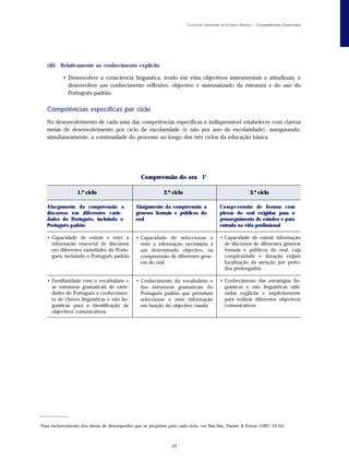 Currículo Nacional do Ensino Básico – Competências Essenciais




       (iii) Relativamente ao conhecimento explícito

              • Desenvolver a consciência linguística, tendo em vista objectivos instrumentais e atitudinais, e
                desenvolver um conhecimento reflexivo, objectivo e sistematizado da estrutura e do uso do
                Português padrão.


      Competências específicas por ciclo
      No desenvolvimento de cada uma das competências específicas é indispensável estabelecer com clareza
      metas de desenvolvimento por ciclo de escolaridade (e não por ano de escolaridade), assegurando,
      simultaneamente, a continuidade do processo ao longo dos três ciclos da educação básica.




                                                     Compreensão do ora l 1

                     1.º ciclo                                  2.º ciclo                                    3.º ciclo

      A l a r gamento da compreensão a            Alargamento da compreensão a               C o m p r eensão de formas com-
      discursos em diferentes varie-              géneros formais e públicos do              plexas do oral exigidas para o
      dades do Português, incluindo o             oral                                       prosseguimento de estudos e para
      Português padrão                                                                       entrada na vida profissional

      • Capacidade de extrair e reter a           • Capacidade de seleccionar e              • Capacidade de extrair informação
        informação essencial de discursos           reter a informação necessária a            de discursos de diferentes géneros
        em diferentes variedades do Portu-          um determinado objectivo, na               formais e públicos do oral, cuja
        guês, incluindo o Português padrão          compreensão de diferentes géne-            complexidade e duração exijam
                                                    ros do oral                                focalização da atenção por perío-
                                                                                               dos prolongados

      • Familiaridade com o vocabulário e         • Conhecimento do vocabulário e            • Conhecimento das estratégias lin-
        as estruturas gramaticais de varie-         das estruturas gramaticais do              guísticas e não linguísticas utili-
        dades do Português e conhecimen-            Português padrão que permitam              zadas explícita e implicitamente
        to de chaves linguísticas e não lin-        seleccionar e reter informação             para realizar diferentes objectivos
        guísticas para a identificação de           em função do objectivo visado              comunicativos
        objectivos comunicativos




_____________

1
    Para esclarecimento dos níveis de desempenho que se propõem para cada ciclo, ver Sim-Sim, Duarte & Ferraz (1997: 53-55).



                                                                    33
 