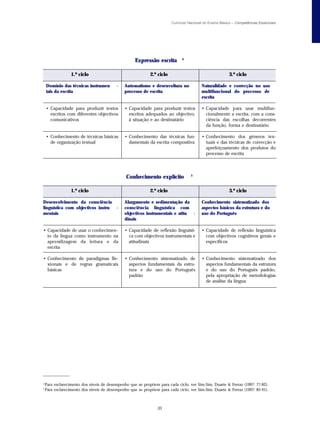 Currículo Nacional do Ensino Básico – Competências Essenciais




                                                                              4
                                                    Expressão escrita

                  1.º ciclo                                 2.º ciclo                                    3.º ciclo

    Domínio das técnicas instrumen        -   Automatismo e desenvoltura no              Naturalidade e correcção no uso
    tais da escrita                           processo de escrita                        multifuncional do processo de
                                                                                         escrita

    • Capacidade para produzir textos         • Capacidade para produzir textos          • Capacidade para usar multifun-
      escritos com diferentes objectivos        escritos adequados ao objectivo,           cionalmente a escrita, com a cons-
      comunicativos                             à situação e ao destinatário               ciência das escolhas decorrentes
                                                                                           da função, forma e destinatário

    • Conhecimento de técnicas básicas        • Conhecimento das técnicas fun-           • Conhecimento dos géneros tex-
      de organização textual                    damentais da escrita compositiva           tuais e das técnicas de correcção e
                                                                                           aperfeiçoamento dos produtos do
                                                                                           processo de escrita



                                                                                   5
                                               Conhecimento explícito

                  1.º ciclo                                 2.º ciclo                                    3.º ciclo

Desenvolvimento da consciência                Alargamento e sedimentação da              Conhecimento sistematizado dos
linguística com objectivos instru         -   consciência linguística com                aspectos básicos da estrutura e do
mentais                                       objectivos instrumentais e atitu -         uso do Português
                                              dinais

• Capacidade de usar o conhecimen-            • Capacidade de reflexão linguísti-        • Capacidade de reflexão linguística
  to da língua como instrumento na              ca com objectivos instrumentais e          com objectivos cognitivos gerais e
  aprendizagem da leitura e da                  atitudinais                                específicos
  escrita

• Conhecimento de paradigmas fle-             • Conhecimento sistematizado de            • Conhecimento sistematizado dos
  xionais e de regras gramaticais               aspectos fundamentais da estru-            aspectos fundamentais da estrutura
  básicas                                       tura e do uso do Português                 e do uso do Português padrão,
                                                padrão                                     pela apropriação de metodologias
                                                                                           de análise da língua




_____________

4
    Para esclarecimento dos níveis de desempenho que se propõem para cada ciclo, ver Sim-Sim, Duarte & Ferraz (1997: 77-82).
5
    Para esclarecimento dos níveis de desempenho que se propõem para cada ciclo, ver Sim-Sim, Duarte & Ferraz (1997: 85-91).



                                                                35
 