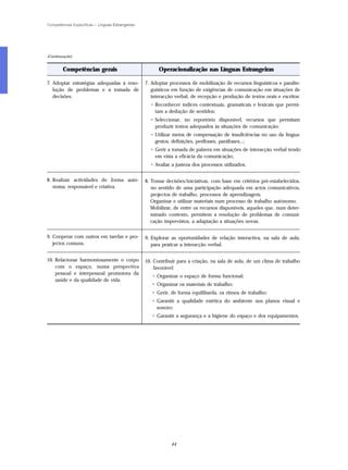 Competências Específicas – Línguas Estrangeiras




(Continuação)


        Competências gerais                             Operacionalização nas Línguas Estrangeiras

7. Adoptar estratégias adequadas à reso-          7. Adoptar processos de mobilização de recursos linguísticos e paralin-
   lução de problemas e à tomada de                  guísticos em função de exigências de comunicação em situações de
   decisões.                                         interacção verbal, de recepção e produção de textos orais e escritos:
                                                    • Reconhecer índices contextuais, gramaticais e lexicais que permi-
                                                      tam a dedução de sentidos;
                                                    • Seleccionar, no reportório disponível, recursos que permitam
                                                      produzir textos adequados às situações de comunicação;
                                                    • Utilizar meios de compensação de insuficiências no uso da língua:
                                                      gestos, definições, perífrases, paráfrases...;
                                                    • Gerir a tomada de palavra em situações de interacção verbal tendo
                                                      em vista a eficácia da comunicação;
                                                    • Avaliar a justeza dos processos utilizados.


8. Realizar actividades de forma autó-            8. Tomar decisões/iniciativas, com base em critérios pré-estabelecidos,
   noma, responsável e criativa.                     no sentido de uma participação adequada em actos comunicativos,
                                                     projectos de trabalho, processos de aprendizagem.
                                                     Organizar e utilizar materiais num processo de trabalho autónomo.
                                                     Mobilizar, de entre os recursos disponíveis, aqueles que, num deter-
                                                     minado contexto, permitem a resolução de problemas de comuni-
                                                     cação imprevistos, a adaptação a situações novas.


9. Cooperar com outros em tarefas e pro-          9. Explorar as oportunidades de relação interactiva, na sala de aula,
   jectos comuns.                                    para praticar a interacção verbal.


10. Relacionar harmoniosamente o corpo            10. Contribuir para a criação, na sala de aula, de um clima de trabalho
    com o espaço, numa perspectiva                    favorável:
    pessoal e interpessoal promotora da
                                                     • Organizar o espaço de forma funcional;
    saúde e da qualidade de vida.
                                                     • Organizar os materiais de trabalho;
                                                     • Gerir, de forma equilibarda, os ritmos de trabalho;
                                                     • Garantir a qualidade estética do ambiente nos planos visual e
                                                       sonoro;
                                                     • Garantir a segurança e a higiene do espaço e dos equipamentos.




                                                              44
 