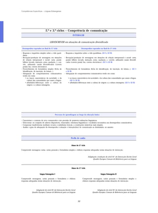 Competências Específicas – Línguas Estrangeiras




                                 2.º e 3.º ciclos – Competência de comunicação
                                                                     INTERAGIR


                                      LER/ESCREVER em situações de comunicação diversificada

    Desempenhos esperados no final do 2.º ciclo                                 Desempenhos esperados no final do 3.º ciclo

– Resposta a inquéritos simples sobre a vida quoti-       – Resposta a inquéritos sobre a vida quotidiana. (LE I e LE II)
  diana.
– Recepção/produção de mensagens em situações             – Recepção/produção de mensagens em situações de relação interpessoal e social: carta,
  de relação interpessoal e social: carta, postal,          postal, bilhete (recado, instrução, aviso, saudação...), convite, utilizando canais diversifi-
  bilhete (recado, instrução, aviso, saudação...), con-     cados (correio postal, fax, correio electrónico). (LE I e LE II)
  vite, utilizando canais diversificados (correio
  postal, fax, correio electrónico).
– Preenchimento de formulários simples (ficha de          – Preenchimento de formulários (ficha de identificação, de inscrição, de leitura...). (LE I
  identificação, de inscrição, de leitura...).              e LE II)
– Adequação de comportamentos comunicativos               – Adequação de comportamentos comunicativos tendo em conta:
  tendo em conta:
     • os traços característicos da sociedade e da             • os traços característicos da sociedade e da cultura das comunidades que usam a língua;
       cultura das comunidades que usam a língua;                (LE I e LE II)
     • afinidades/diferenças entre a cultura de                • afinidades/diferenças entre a cultura de origem e a cultura estrangeira. (LE I e LE II)
       origem e a cultura estrangeira.




                                             Processos de aprendizagem ao longo da educação básica


–   Caracterizar o contexto do acto comunicativo com previsão de possíveis realizações linguísticas.
–   Seleccionar, no conjunto de saberes disponíveis, enunciados, estruturas linguísticas e vocábulos necessários aos desempenhos comunicativos.
–   Compensar insuficiências mediante recurso a substitutos lexicais, a construções sintácticas mais simples.
–   Avaliar o grau de adequação do desempenho à situação e intenção(ões) de comunicação ao destinatário, ao assunto.




                                                                  Perfis de saída


                                                                   Aluno do 2.º ciclo

Compreende mensagens curtas, cartas pessoais e formulários simples e elabora respostas adequadas nestas situações de interacção.


                                                                                         Adaptação e tradução do nível A2 da Interacção Escrita Geral
                                                                                               Quadro Europeu Comum de Referência para as Línguas




                                                                   Aluno do 3.º ciclo


                         Língua Estrangeira I                                                             Língua Estrangeira II

Compreende mensagens, cartas pessoais e formulários e elabora                     Compreende mensagens, cartas pessoais e formulários simples e
respostas adequadas nestas situações de interacção.                               elabora respostas adequadas nestas situações de interacção.




                   Adaptação do nível B1 da Interacção Escrita Geral                                Adaptação do nível B1 da Interacção Escrita Geral
               Quadro Europeu Comum de Referência para as Línguas                              Quadro Europeu Comum de Referência para as Línguass




                                                                           50
 