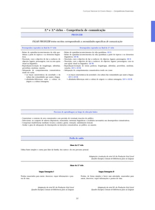 Currículo Nacional do Ensino Básico – Competências Essenciais




                                2.º e 3.º ciclos – Competência de comunicação
                                                                     PRODUZIR


                FALAR / PRODUZIR textos escritos correspondendo a necessidades específicas de comunicação

    Desempenhos esperados no final do 2.º ciclo                                 Desempenhos esperados no final do 3.º ciclo

– Relato de episódios/acontecimentos da vida quo-          – Relato de episódios/acontecimentos da vida quotidiana. (LE I)
  tidiana a partir de tópicos e ou elementos linguís-      – Relato de episódios/acontecimentos da vida quotidiana a partir de tópicos e ou elementos
  ticos.                                                     linguísticos. (LE II)
– Descrição, com o objectivo de dar a conhecer, de         – Descrição, com o objectivo de dar a conhecer, de objectos, lugares, personagens. (LE I)
  objectos, lugares, personagens, com ou sem apoio         – Descrição, com o objectivo de dar a conhecer, de objectos, lugares, personagens, com ou
  visual ou linguístico.                                     sem apoio visual ou linguístico. (LE II)
– Reprodução/recriação de lengalengas, adivinhas,          – Reprodução/recriação de textos poéticos, lengalengas, adivinhas, provérbios, anedotas,
  provérbios, anedotas, canções.                             canções. (LE I e LE II)
– Adequação de comportamentos comunicativos                – Adequação de comportamentos comunicativos tendo em conta:
  tendo em conta:
      • os traços característicos da sociedade e da            • os traços característicos da sociedade e da cultura das comunidades que usam a língua;
         cultura das comunidades que usam a língua;              (LE I e LE II)
      • afinidades/diferenças entre a cultura de               • afinidades/diferenças entre a cultura de origem e a cultura estrangeira. (LE I e LE II)
         origem e a cultura estrangeira.




                                                Processos de aprendizagem ao longo da educação básica


–   Caracterizar o contexto do acto comunicativo com previsão de eventuais reacções do público.
–   Seleccionar, no conjunto de saberes disponíveis, enunciados, estruturas linguísticas e vocábulos necessários aos desempenhos comunicativos.
–   Compensar insuficiências mediante recurso a mímica, gestos, entoação, substituições lexicais.
–   Avaliar o grau de adequação do desempenho às intenções comunicativas, ao público, ao assunto.




                                                                   Perfis de saída


                                                                   Aluno do 2.º ciclo

Utiliza frases simples e curtas para falar da família, dos outros e do seu percurso pessoal.


                                                                                               Adaptação e tradução do nível A2 da Produção Oral Geral
                                                                                                 Quadro Europeu Comum de Referência para as Línguas


                                                                   Aluno do 3.º ciclo


                         Língua Estrangeira I                                                             Língua Estrangeira II

Produz enunciados para narrar, descrever, expor informações e pon-               Produz, de forma simples e breve mas articulada, enunciados para
tos de vista.                                                                    narrar, descrever, expor informações e pontos de vista.




                      Adaptação do nível B1 da Produção Oral Geral                                      Adaptação do nível B1 da Produção Oral Geral
               Quadro Europeu Comum de Referência para as Línguas                                Quadro Europeu Comum de Referência para as Línguas




                                                                           51
 