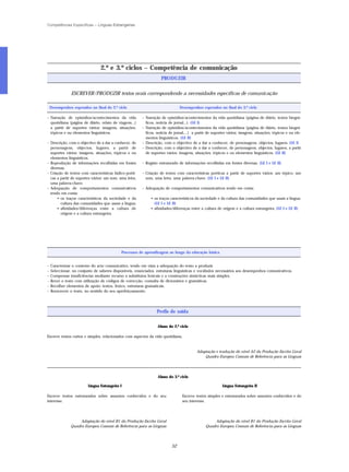 Competências Específicas – Línguas Estrangeiras




                                2.º e 3.º ciclos – Competência de comunicação
                                                                   PRODUZIR


               ESCREVER /PRODUZIR textos orais correspondendo a necessidades específicas de comunicação

    Desempenhos esperados no final do 2.º ciclo                                Desempenhos esperados no final do 3.º ciclo

– Narração de episódios/acontecimentos da vida          – Narração de episódios/acontecimentos da vida quotidiana (página de diário, textos biográ-
  quotidiana (página de diário, relato de viagens...)     ficos, notícia de jornal...). (LE I)
  a partir de suportes vários: imagens, situações,      – Narração de episódios/acontecimentos da vida quotidiana (página de diário, textos biográ-
  tópicos e ou elementos linguísticos.                    ficos, notícia de jornal,...) a partir de suportes vários: imagens, situações, tópicos e ou ele-
                                                          mentos linguísticos. (LE II)
– Descrição, com o objectivo de a dar a conhecer, de    – Descrição, com o objectivo de a dar a conhecer, de personagens, objectos, lugares. (LE I)
  personagens, objectos, lugares, a partir de           – Descrição, com o objectivo de a dar a conhecer, de personagens, objectos, lugares, a partir
  suportes vários: imagens, situações, tópicos e ou       de suportes vários: imagens, situações, tópicos e ou elementos linguísticos. (LE II)
  elementos linguísticos.
– Reprodução de informações recolhidas em fontes        – Registo estruturado de informações recolhidas em fontes diversas. (LE I e LE II)
  diversas.
– Criação de textos com características lúdico-poéti-   – Criação de textos com características poéticas a partir de suportes vários: um tópico, um
  cas a partir de suportes vários: um som, uma letra,     som, uma letra, uma palavra-chave. (LE I e LE II)
  uma palavra-chave.
– Adequação de comportamentos comunicativos             – Adequação de comportamentos comunicativos tendo em conta:
  tendo em conta:
      • os traços característicos da sociedade e da          • os traços característicos da sociedade e da cultura das comunidades que usam a língua;
        cultura das comunidades que usam a língua;             (LE I e LE II)
      • afinidades/diferenças entre a cultura de             • afinidades/diferenças entre a cultura de origem e a cultura estrangeira. (LE I e LE II)
        origem e a cultura estrangeira.




                                            Processos de aprendizagem ao longo da educação básica


–   Caracterizar o contexto do acto comunicativo, tendo em vista a adequação do texto a produzir.
–   Seleccionar, no conjunto de saberes disponíveis, enunciados, estruturas linguísticas e vocábulos necessários aos desempenhos comunicativos.
–   Compensar insuficiências mediante recurso a substitutos lexicais e a construções sintácticas mais simples.
–   Rever o texto com utilização de códigos de correcção, consulta de dicionários e gramáticas.
–   Recolher elementos de apoio: textos, léxico, estruturas gramaticais.
–   Reescrever o texto, no sentido do seu aperfeiçoamento.




                                                                 Perfis de saída

                                                                 Aluno do 2.º ciclo

Escreve textos curtos e simples, relacionados com aspectos da vida quotidiana.


                                                                                         Adaptação e tradução do nível A2 da Produção Escrita Geral
                                                                                             Quadro Europeu Comum de Referência para as Línguas




                                                                 Aluno do 3.º ciclo

                         Língua Estrangeira I                                                            Língua Estrangeira II

Escreve textos estruturados sobre assuntos conhecidos e do seu                  Escreve textos simples e estruturados sobre assuntos conhecidos e do
interesse.                                                                      seu interesse.




                    Adaptação do nível B1 da Produção Escrita Geral                                 Adaptação do nível B1 da Produção Escrita Geral
               Quadro Europeu Comum de Referência para as Línguas                              Quadro Europeu Comum de Referência para as Línguas




                                                                          52
 