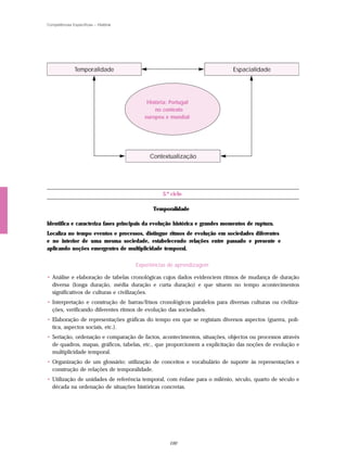 Competências Específicas – História




               Temporalidade                                                 Espacialidade




                                          História: Portugal
                                              no contexto
                                         europeu e mundial




                                           Contextualização




                                                3.º ciclo

                                            Temporalidade

Identifica e caracteriza fases principais da evolução histórica e grandes momentos de ruptura.
Localiza no tempo eventos e processos, distingue ritmos de evolução em sociedades diferentes
e no interior de uma mesma sociedade, estabelecendo relações entre passado e presente e
aplicando noções emergentes de multiplicidade temporal.

                                      Experiências de aprendizagem

• Análise e elaboração de tabelas cronológicas cujos dados evidenciem ritmos de mudança de duração
  diversa (longa duração, média duração e curta duração) e que situem no tempo acontecimentos
  significativos de culturas e civilizações.
• Interpretação e construção de barras/frisos cronológicos paralelos para diversas culturas ou civiliza-
  ções, verificando diferentes ritmos de evolução das sociedades.
• Elaboração de representações gráficas do tempo em que se registam diversos aspectos (guerra, polí-
  tica, aspectos sociais, etc.).
• Seriação, ordenação e comparação de factos, acontecimentos, situações, objectos ou processos através
  de quadros, mapas, gráficos, tabelas, etc., que proporcionem a explicitação das noções de evolução e
  multiplicidade temporal.
• Organização de um glossário: utilização de conceitos e vocabulário de suporte às representações e
  construção de relações de temporalidade.
• Utilização de unidades de referência temporal, com ênfase para o milénio, século, quarto de século e
  década na ordenação de situações históricas concretas.




                                                   100
 