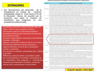 ESTÁNDARES
• Son descripciones del desarrollo de la
competencia en niveles de creciente
complejidad, desde el inicio hasta el fin de
la Educación Básica, de acuerdo con la
secuencia que sigue la mayoría de
estudiantes que progresan en una
competencia determinada.
Se comunica oralmente mediante diversos tipos de
textos; infiere el tema, propósito, hechos y
conclusiones a partir de información explícita e
interpreta la intención del interlocutor en discursos
que contienen ironías.
Se expresa adecuándose a situaciones comunicativas
formales e informales.
Organiza y desarrolla sus ideas en torno a un tema y
las relaciona mediante el uso de conectores y
algunos referentes, así como de un vocabulario
variado y pertinente.
Usa recursos no verbales paraverbales para enfatizar
lo que dice.
Reflexiona y evalúa los textos escuchados a partir
de sus conocimientos y el contexto sociocultural. En
un intercambio, hace preguntas y contribuciones
relevantes que responden a las ideas y puntos de
vista de otros, enriqueciendo el tema tratado.
Zumarán Aguilar; Carlos Raúl
 
