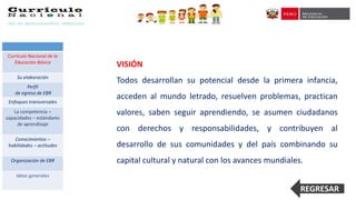 VISIÓN
Todos desarrollan su potencial desde la primera infancia,
acceden al mundo letrado, resuelven problemas, practican
valores, saben seguir aprendiendo, se asumen ciudadanos
con derechos y responsabilidades, y contribuyen al
desarrollo de sus comunidades y del país combinando su
capital cultural y natural con los avances mundiales.
Currículo Nacional de la
Educación Básica
Su elaboración
Perfil
de egreso de EBR
Enfoques transversales
La competencia –
capacidades – estándares
de aprendizaje
Conocimientos –
habilidades – actitudes
Organización de EBR
Ideas generales
REGRESAR
 