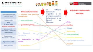 Los enfoques
transversales
responden a los
principios educativos
declarados en la Ley
General de
Educación. Ética,
Equidad,
Calidad,
Democracia,
Interculturalidad,
Conciencia ambiental,
Creatividad e innovación.
Inclusión
Currículo Nacional de la
Educación Básica
Su elaboración
Perfil
de egreso de EBR
Enfoques transversales
La competencia –
capacidades – estándares
de aprendizaje
Conocimientos –
habilidades – actitudes
Organización de EBR
Ideas generales
1.- Inclusión o de atención a
la diversidad.
2.- Interculturalidad.
3.- Igualdad de género.
4.- Ambiental.
5.- Búsqueda de la
excelencia.
6.- Orientación al bien
común.
7.- De derechos.
Enfoques transversales
Artículo 8º. Principios de la
educación
 
