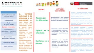 2. ENFOQUE
INCLUSIVO O DE
ATENCIÓN A LA
DIVERSIDAD. Hoy
nadie discute que
todas las niñas, niños,
adolescentes, adultos
y jóvenes tienen
derecho no solo a
oportunidades
educativas de igual
calidad, sino a obtener
resultados de
aprendizaje de igual
calidad,
independientemente
de sus diferencias
culturales, sociales,
étnicas, religiosas, de
género, condición de
discapacidad o estilos
de aprendizaje.
Respeto por
las diferencias
Equidad en la
enseñanza
Confianza en la
persona
Reconocimiento al valor inherente
de cada persona y de sus derechos,
por encima de cualquier diferencia.
VALORES SE DEMUESTRAACTITUDES
QUE SUPONEN
Docentes y estudiantes demuestran tolerancia,
apertura y respeto a todos y cada uno, evitando
cualquier forma de discriminación basada en el
prejuicio a cualquier diferencia.
Ni docentes ni estudiantes estigmatizan a nadie.
Las familias reciben información continua sobre los
esfuerzos, méritos, avances y logros de sus hijos,
entendiendo sus dificultades como parte de su
desarrollo y aprendizaje.
Los docentes demuestran altas expectativas sobre
todos los estudiantes, incluyendo aquellos que tienen
estilos diversos y ritmos de aprendizaje diferentes o
viven en contextos difíciles.
Los docentes convocan a las familias principalmente a
reforzar la autonomía, la autoconfianza y la autoestima
de sus hijos, antes que a cuestionarlos o sancionarlos.
Los estudiantes protegen y fortalecen en toda
circunstancia su autonomía, autoconfianza y
autoestima.
Disposición a enseñar ofreciendo
a los estudiantes las condiciones y
oportunidades que cada uno
necesita para lograr los mismos
resultados
Disposición a depositar
expectativas en una persona,
creyendo sinceramente en su
capacidad de superación y
crecimiento por sobre cualquier
circunstancia
Los docentes programan y enseñan
considerando tiempos, espacios y
actividades diferenciadas de acuerdo a las
características y demandas de los
estudiantes, las que se articulan en
situaciones significativas vinculadas a su
contexto y realidad.
Currículo Nacional de la
Educación Básica
Su elaboración
Perfil
de egreso de EBR
Enfoques transversales
La competencia –
capacidades – estándares
de aprendizaje
Conocimientos –
habilidades – actitudes
Organización de EBR
Ideas generales
 