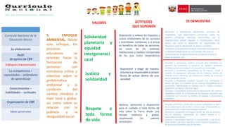 5. ENFOQUE
AMBIENTAL. Desde
este enfoque, los
procesos
educativos se
orientan hacia la
formación de
personas con
conciencia crítica y
colectiva sobre la
problemática
ambiental y la
condición del
cambio climático a
nivel local y global,
así como sobre su
relación con la
pobreza y la
desigualdad social.
Solidaridad
planetaria y
equidad
intergeneraci
onal
Justicia y
solidaridad
Respeto a
toda forma
de vida
Disposición a evaluar los impactos y
costos ambientales de las acciones
y actividades cotidianas, y a actuar
en beneficio de todas las personas,
así como de los sistemas,
instituciones y medios compartidos
de los que todos dependemos
VALORES SE DEMUESTRAACTITUDES
QUE SUPONEN
Docentes y estudiantes desarrollan acciones de
ciudadanía, que demuestren conciencia sobre los
eventos climáticos extremos ocasionados por el
calentamiento global (sequías e inundaciones, entre
otros.), así como el desarrollo de capacidades de
resiliencia para la adaptación al cambio climático.
Docentes y estudiantes plantean soluciones en relación a
la realidad ambiental de su comunidad, tal como la
contaminación, el agotamiento de la capa de ozono, la
salud ambiental, etc.
Docentes planifican y desarrollan acciones pedagógicas a favor
de la preservación de la flora y fauna local, promoviendo la
conservación de la diversidad biológica nacional.
Docentes y estudiantes promueven estilos de vida en armonía
con el ambiente, revalorando los saberes locales y el
conocimiento ancestral.
Docentes y estudiantes impulsan la recuperación y uso de las
áreas verdes y las áreas naturales, como espacios educativos, a
fin de valorar el beneficio que les brindan.
Disposición a elegir de manera
voluntaria y responsable la propia
forma de actuar dentro de una
sociedad .
Aprecio, valoración y disposición
para el cuidado a toda forma de
vida sobre la Tierra desde una
mirada sistémica y global,
revalorando los saberes
ancestrales.
Docentes y estudiantes realizan acciones para identificar los
patrones de producción y consumo de aquellos productos
utilizados de forma cotidiana, en la escuela y la comunidad.
Docentes y estudiantes implementan las 3R (reducir, reusar y
reciclar), la segregación adecuada de los residuos sólidos, las
medidas de eco eficiencia, las prácticas de cuidado de la salud y
para el bienestar común.
Docentes y estudiantes impulsan acciones que contribuyan al
ahorro del agua y el cuidado de las cuencas hidrográficas de la
comunidad, identificando su relación con el cambio climático,
adoptando una nueva cultura del agua.
Docentes y estudiantes promueven la preservación de entornos
saludables, a favor de la limpieza de los espacios educativos que
comparten, así como de los hábitos de higiene y alimentación
saludables.
Currículo Nacional de la
Educación Básica
Su elaboración
Perfil
de egreso de EBR
Enfoques transversales
La competencia –
capacidades – estándares
de aprendizaje
Conocimientos –
habilidades – actitudes
Organización de EBR
Ideas generales
 
