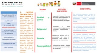 6. ENFOQUE
ORIENTACIÓN AL
BIEN COMÚN. El
bien común está
constituido por los
bienes que los seres
humanos comparten
intrínsecamente en
común y que se
comunican entre sí,
como los valores, las
virtudes cívicas y el
sentido de la justicia. A
partir de este enfoque,
la comunidad es una
asociación solidaria de
personas, cuyo bien
son las relaciones
recíprocas entre ellas,
a partir de las cuales y
por medio de las
cuales las personas
consiguen su
bienestar.
Equidad y
justicia
Solidaridad
Empatía
Disposición a reconocer a que ante
situaciones de inicio diferentes, se
requieren compensaciones a
aquellos con mayores dificultades.
VALORES SE DEMUESTRAACTITUDES
QUE SUPONEN
Los estudiantes comparten siempre los
bienes disponibles para ellos en los
espacios educativos (recursos, materiales,
instalaciones, tiempo, actividades,
conocimientos) con sentido de equidad y
justicia.
Los docentes promueven oportunidades para
que las y los estudiantes asuman
responsabilidades diversas y los estudiantes
las aprovechan, tomando en cuenta su propio
bienestar y el de la colectividad.
Los estudiantes demuestran solidaridad
con sus compañeros en toda situación en la
que padecen dificultades que rebasan sus
posibilidades de afrontarlas.
Identificación afectiva con los
sentimientos del otro y
disposición para apoyar y
comprender sus circunstancias.
Responsabilidad
Disposición a apoyar
incondicionalmente a personas en
situaciones comprometidas o
difíciles.
Disposición a valorar y proteger
los bienes comunes y compartidos
de un colectivo
Los docentes identifican, valoran y
destacan continuamente actos
espontáneos de los estudiantes en
beneficio de otros, dirigidos a procurar o
restaurar su bienestar en situaciones que
lo requieran.
Currículo Nacional de la
Educación Básica
Su elaboración
Perfil
de egreso de EBR
Enfoques transversales
La competencia –
capacidades – estándares
de aprendizaje
Conocimientos –
habilidades – actitudes
Organización de EBR
Ideas generales
 