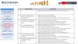Currículo Nacional de la
Educación Básica
Su elaboración
Perfil
de egreso de EBR
Enfoques transversales
La competencia –
capacidades – estándares
de aprendizaje y
desempeños
Conocimientos –
habilidades – actitudes
Organización de EBR
Ideas generales
 