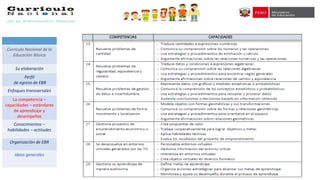 Currículo Nacional de la
Educación Básica
Su elaboración
Perfil
de egreso de EBR
Enfoques transversales
La competencia –
capacidades – estándares
de aprendizaje y
desempeños
Conocimientos –
habilidades – actitudes
Organización de EBR
Ideas generales
 