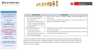 Currículo Nacional de la
Educación Básica
Su elaboración
Perfil
de egreso de EBR
Enfoques transversales
La competencia –
capacidades – estándares
de aprendizaje y
desempeños
Conocimientos –
habilidades – actitudes
Organización de EBR
Ideas generales
 