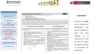 DESEMPEÑOS
Se incluye una ficha
con un conjunto de
desempeños que
ilustran el avance y el
logro del nivel
esperado de la
competencia al final
de cada ciclo, según
los grados en los que
se encuentran los
estudiantes.
Currículo Nacional de la
Educación Básica
Su elaboración
Perfil
de egreso de EBR
Enfoques transversales
La competencia –
capacidades – estándares
de aprendizaje y
desempeños
Conocimientos –
habilidades – actitudes
Organización de EBR
Ideas generales
 