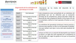Organización de los estándares de
aprendizaje en la EBR
Los estándares de aprendizaje constituyen criterios precisos y
comunes para reportar no solo si se ha alcanzado el estándar,
sino para señalar cuán lejos o cerca está cada estudiante de
alcanzarlo.
Cada competencia viene acompañada de sus estándares de
aprendizaje que son los referentes para la evaluación
formativa de las competencias, porque describen niveles de
desarrollo de cada competencia desde el inicio hasta el fin de
la escolaridad, y definen el nivel esperado al finalizar un ciclo
escolar.
Incluye una ficha con un conjunto de desempeños que ilustran
el avance y el logro del nivel esperado de la competencia al
final de cada ciclo, según los grados en los que se encuentran
los estudiantes.
Descripción de los niveles del desarrollo de la
competencia
Currículo Nacional de la
Educación Básica
Su elaboración
Perfil
de egreso de EBR
Enfoques transversales
La competencia –
capacidades – estándares
de aprendizaje y
desempeños
Conocimientos –
habilidades – actitudes
Organización de EBR
Ideas generales
 