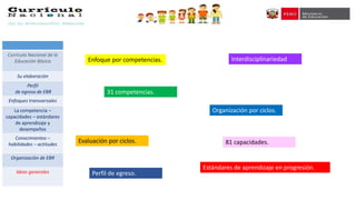 Currículo Nacional de la
Educación Básica
Su elaboración
Perfil
de egreso de EBR
Enfoques transversales
La competencia –
capacidades – estándares
de aprendizaje y
desempeños
Conocimientos –
habilidades – actitudes
Organización de EBR
Ideas generales
Enfoque por competencias. Interdisciplinariedad
Organización por ciclos.
Evaluación por ciclos.
Perfil de egreso.
31 competencias.
81 capacidades.
Estándares de aprendizaje en progresión.
 