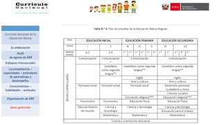 Currículo Nacional de la
Educación Básica
Su elaboración
Perfil
de egreso de EBR
Enfoques transversales
La competencia –
capacidades – estándares
de aprendizaje y
desempeños
Conocimientos –
habilidades – actitudes
Organización de EBR
Ideas generales
 