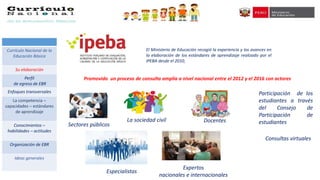 El Ministerio de Educación recogió la experiencia y los avances en
la elaboración de los estándares de aprendizaje realizado por el
IPEBA desde el 2010,
Promovido un proceso de consulta amplia a nivel nacional entre el 2012 y el 2016 con actores
Sectores públicos
La sociedad civil Docentes
Especialistas
Expertos
nacionales e internacionales
Consultas virtuales
Participación de los
estudiantes a través
del Consejo de
Participación de
estudiantes
Currículo Nacional de la
Educación Básica
Su elaboración
Perfil
de egreso de EBR
Enfoques transversales
La competencia –
capacidades – estándares
de aprendizaje
Conocimientos –
habilidades – actitudes
Organización de EBR
Ideas generales
 