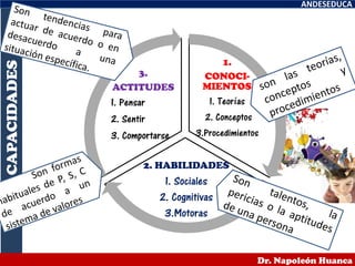CAPACIDADES
1.
CONOCI-
MIENTOS
1. Teorías
2. Conceptos
3.Procedimientos
2. HABILIDADES
1. Sociales
2. Cognitivas
3.Motoras
3.
ACTITUDES
1. Pensar
2. Sentir
3. Comportarse
ANDESEDUCA
Dr. Napoleón Huanca
 