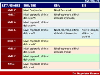 ESTÁNDARES EBR/EBE EBA EIB
NIVEL 8 Nivel Destacado Nivel Destacado
NIVEL 7 Nivel esperado al final
del ciclo VII
Nivel esperado al final
del ciclo avanzado
NIVEL 6 Nivel esperado al final
del ciclo VI
NIVEL 5 Nivel esperado al final
del ciclo V
Nivel esperado al final
del ciclo intermedio
Nivel esperado
al final del
ciclo VII
NIVEL 4 Nivel esperado al final
del ciclo IV
NIVEL 3 Nivel esperado al final
del ciclo III
Nivel esperado al final
del ciclo Inicial
NIVEL 2 Nivel esperado al final
del ciclo II
NIVEL 1 Nivel esperado al final
del ciclo I
ANDESEDUCA
Dr. Napoleón Huanca
 