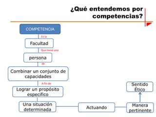 ¿Qué entendemos por
competencias?
COMPETENCIA
Facultad
Lograr un propósito
especifico
Combinar un conjunto de
capacidades
persona
Actuando
Una situación
determinada
Manera
pertinente
Sentido
Ético
Es la
Que tiene una
de
A fin de
 