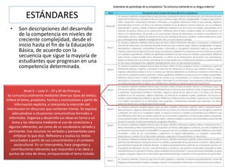ESTÁNDARES
• Son descripciones del desarrollo
de la competencia en niveles de
creciente complejidad, desde el
inicio hasta el fin de la Educación
Básica, de acuerdo con la
secuencia que sigue la mayoría de
estudiantes que progresan en una
competencia determinada.
Nivel 5 – ciclo V – 5º y 6º de Primaria
Se comunica oralmente mediante diversos tipos de textos;
infiere el tema, propósito, hechos y conclusiones a partir de
información explícita, e interpreta la intención del
interlocutor en discursos que contienen ironías. Se expresa
adecuándose a situaciones comunicativas formales e
informales. Organiza y desarrolla sus ideas en torno a un
tema y las relaciona mediante el uso de conectores y
algunos referentes, así como de un vocabulario variado y
pertinente. Usa recursos no verbales y paraverbales para
enfatizar lo que dice. Reflexiona y evalúa los textos
escuchados a partir de sus conocimientos y el contexto
sociocultural. En un intercambio, hace preguntas y
contribuciones relevantes que responden a las ideas y
puntos de vista de otros, enriqueciendo el tema tratado.
 