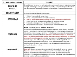 ELEMENTO CURRICULAR EJEMPLO
El estudiante se comunica en su lengua materna, en castellano como segunda lengua y
en inglés como lengua extranjera, de manera asertiva y responsable para interactuar
con otras personas en diversos contextos socioculturales y con diversos propósitos.
Se comunica oralmente en lengua materna.
• Obtiene información de textos orales
• Infiere e interpreta información de textos orales
• Adecúa, organiza y desarrolla las ideas de forma coherente y cohesionada
• Utiliza recursos no verbales y paraverbales de forma estratégica
• Interactúa estratégicamente con distintos interlocutores
• Reflexiona y evalúa la forma, el contenido y el contexto del texto oral
Nivel 5 – ciclo V – 5º y 6º de Primaria
Se comunica oralmente mediante diversos tipos de textos; infiere el tema, propósito,
hechos y conclusiones a partir de información explícita, e interpreta la intención del
interlocutor en discursos que contienen ironías. Se expresa adecuándose a situaciones
comunicativas formales e informales. Organiza y desarrolla sus ideas en torno a un
tema y las relaciona mediante el uso de conectores y algunos referentes, así como de
un vocabulario variado y pertinente. Usa recursos no verbales y paraverbales para
enfatizar lo que dice. Reflexiona y evalúa los textos escuchados a partir de sus
conocimientos y el contexto sociocultural. En un intercambio, hace preguntas y
contribuciones relevantes que responden a las ideas y puntos de vista de otros,
enriqueciendo el tema tratado.
De 5.º de Primaria
Desarrolla ideas en torno a un tema, ampliando información de forma pertinente.
Organiza y jerarquiza las ideas, estableciendo relaciones lógicas entre ellas (en
especial, de causa, contraste y consecuencia) a través de conectores y algunos
referentes, e incorporando un vocabulario pertinente que incluye sinónimos y algunos
términos propios de los campos del saber.
PERFIL DE
EGRESO
COMPETENCIA
CAPACIDAD
ESTÁNDAR
DESEMPEÑO
 