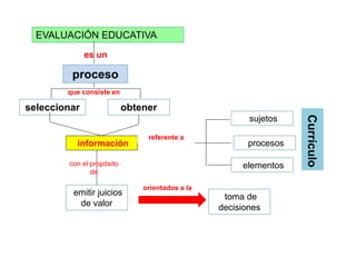 EVALUACIÓN EDUCATIVA
información
seleccionar obtener
emitir juicios
de valor
toma de
decisiones
sujetos
procesos
elementos
proceso
es un
que consiste en
con el propósito
de
orientados a la
referente a
Currículo
 