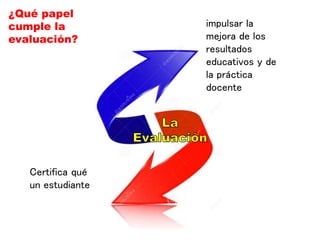 Certifica qué sabe
un estudiante
¿Qué papel
cumple la
evaluación?
impulsar la
mejora de los
resultados
educativos y de
la práctica
docente
 