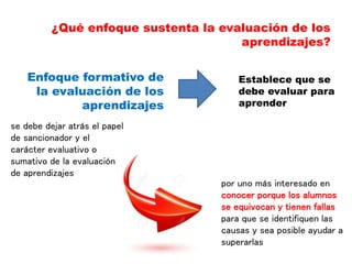 ¿Qué enfoque sustenta la evaluación de los
aprendizajes?
Establece que se
debe evaluar para
aprender
Enfoque formativo de
la evaluación de los
aprendizajes
por uno más interesado en
conocer porque los alumnos
se equivocan y tienen fallas
para que se identifiquen las
causas y sea posible ayudar a
superarlas
se debe dejar atrás el papel
de sancionador y el
carácter evaluativo o
sumativo de la evaluación
de aprendizajes
 