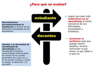¿Para qué se evalúa?
Retroalimentar
permanentemente la
enseñanza en función de las
diferentes necesidades de los
estudiantes.
 Aumentar la
confianza para que
puedan asumir
desafíos, errores,
comunicar lo que
hacen, lo que saben y
lo que no.
estudiante
 Lograr que sean más
autónomos en su
aprendizaje al tomar
conciencia de sus
dificultades,
necesidades y
fortalezas.
docentes
Atender a la diversidad de
necesidades de
aprendizaje de los
estudiantes brindando
oportunidades diferenciadas
en función de los niveles
alcanzados por cada uno, a
fin de acortar brechas y evitar
el rezago, la deserción o la
exclusión.
 