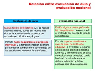 Relación entre evaluación de aula y
evaluación nacional
Evalúa toda la competencia y, si se realiza
adecuadamente, puede ser mucho más
rica en la apreciación de procesos de
aprendizaje, dificultades y logros.
Evalúa algunos desempeños de
las competencias, pero no puede
ni pretende dar cuenta de toda la
competencia.
Permite hacer seguimiento al progreso
individual y la retroalimentación oportuna
para producir cambios en el aprendizaje de
los estudiantes y mejorar la enseñanza.
Permite reportar resultados a
nivel de aula, de institución
educativa, a nivel local y regional
en relación al promedio nacional
(una vez y al final del año en caso
de evaluaciones censales) con la
finalidad de retroalimentar al
sistema educativo y definir
políticas para el mejoramiento.
Evaluación de aula Evaluación nacional
 