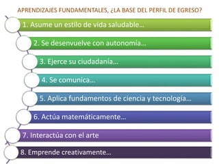 APRENDIZAJES FUNDAMENTALES, ¿LA BASE DEL PERFIL DE EGRESO?
1. Asume un estilo de vida saludable…
2. Se desenvuelve con autonomía…
3. Ejerce su ciudadanía…
4. Se comunica…
5. Aplica fundamentos de ciencia y tecnología…
6. Actúa matemáticamente…
7. Interactúa con el arte
8. Emprende creativamente…
 
