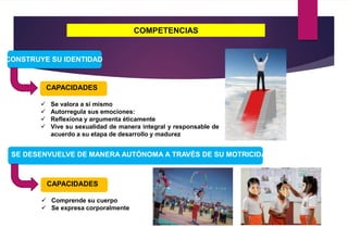 COMPETENCIAS
CONSTRUYE SU IDENTIDAD
 Se valora a sí mismo
 Autorregula sus emociones:
 Reflexiona y argumenta éticamente
 Vive su sexualidad de manera integral y responsable de
acuerdo a su etapa de desarrollo y madurez
CAPACIDADES
SE DESENVUELVE DE MANERA AUTÓNOMA A TRAVÉS DE SU MOTRICIDAD.
 Comprende su cuerpo
 Se expresa corporalmente
CAPACIDADES
 