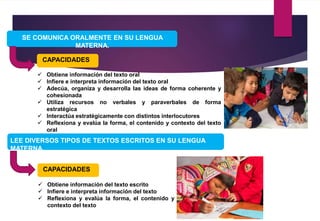 SE COMUNICA ORALMENTE EN SU LENGUA
MATERNA.
 Obtiene información del texto oral
 Infiere e interpreta información del texto oral
 Adecúa, organiza y desarrolla las ideas de forma coherente y
cohesionada
 Utiliza recursos no verbales y paraverbales de forma
estratégica
 Interactúa estratégicamente con distintos interlocutores
 Reflexiona y evalúa la forma, el contenido y contexto del texto
oral
CAPACIDADES
LEE DIVERSOS TIPOS DE TEXTOS ESCRITOS EN SU LENGUA
MATERNA.
 Obtiene información del texto escrito
 Infiere e interpreta información del texto
 Reflexiona y evalúa la forma, el contenido y
contexto del texto
CAPACIDADES
 