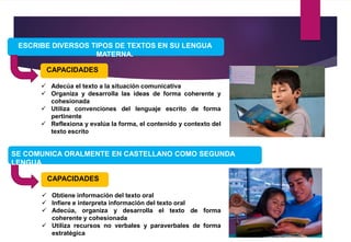 ESCRIBE DIVERSOS TIPOS DE TEXTOS EN SU LENGUA
MATERNA.
 Adecúa el texto a la situación comunicativa
 Organiza y desarrolla las ideas de forma coherente y
cohesionada
 Utiliza convenciones del lenguaje escrito de forma
pertinente
 Reflexiona y evalúa la forma, el contenido y contexto del
texto escrito
CAPACIDADES
SE COMUNICA ORALMENTE EN CASTELLANO COMO SEGUNDA
LENGUA
 Obtiene información del texto oral
 Infiere e interpreta información del texto oral
 Adecúa, organiza y desarrolla el texto de forma
coherente y cohesionada
 Utiliza recursos no verbales y paraverbales de forma
estratégica
CAPACIDADES
 