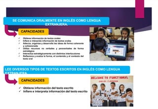 SE COMUNICA ORALMENTE EN INGLÉS COMO LENGUA
EXTRANJERA.
 Obtiene información de textos orales
 Infiere e interpreta información de textos orales
 Adecúa, organiza y desarrolla las ideas de forma coherente
y cohesionada
 Utiliza recursos no verbales y paraverbales de forma
estratégica
 Interactúa estratégicamente con distintos interlocutores
 Reflexiona y evalúa la forma, el contenido y el contexto del
texto oral
CAPACIDADES
LEE DIVERSOS TIPOS DE TEXTOS ESCRITOS EN INGLÉS COMO LENGUA
EXTRANJERA.
 Obtiene información del texto escrito
 Infiere e interpreta información del texto escrito
CAPACIDADES
 