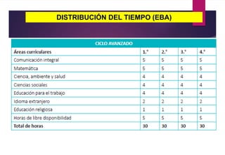 DISTRIBUCIÓN DEL TIEMPO (EBA)
 