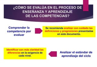 ¿CÓMO SE EVALÚA EN EL PROCESO DE
ENSEÑANZA Y APRENDIZAJE
DE LAS COMPETENCIAS?
Comprender la
competencia por
evaluar
Se recomienda analizar con cuidado las
definiciones y progresiones presentadas
en este documento.
Analizar el estándar de
aprendizaje del ciclo
Identificar con más claridad las
diferencias en la exigencia de
cada nivel.
 