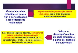 Comunicar a los
estudiantes en qué
van a ser evaluados
y los criterios de
evaluación
Especificar qué aprendizajes deben
demostrar frente a las diferentes
situaciones propuestas
Valorar el
desempeño actual
de cada estudiante
a partir del análisis
de evidencias
Este análisis implica, además, comparar el
estado actual del desempeño del
estudiante con el nivel esperado de la
competencia al final del ciclo y establecer
la distancia existente.
 