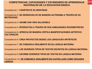 COMPETENCIAS, CAPACIDADES Y ESTÁNDARES DE APRENDIZAJE
NACIONALES DE LA EDUCACION BÁSICA
Competencia 1: CONSTRUYE SU IDENTIDAD
Competencia 2: SE DESENVUELVE DE MANERA AUTÓNOMA A TRAVÉS DE SU
MOTRICIDAD.
Competencia 3: ASUME UNA VIDA SALUDABLE
Competencia 4: INTERACTÚA A TRAVÉS DE SUS HABILIDADES SOCIOMOTRICES
Competencia 5: APRECIA DE MANERA CRÍTICA MANIFESTACIONES ARTÍSTICO
CULTURALES
Competencia 6: CREA PROYECTOS DESDE LOS LENGUAJES ARTÍSTICOS
Competencia 7: SE COMUNICA ORALMENTE EN SU LENGUA MATERNA
Competencia 8: LEE DIVERSOS TIPOS DE TEXTOS ESCRITOS EN LENGUA MATERNA
Competencia 9: ESCRIBE DIVERSOS TIPOS DE TEXTOS EN LENGUA MATERNA
Competencia 10: SE COMUNICA ORALMENTE EN CASTELLANO COMO SEGUNDA
LENGUA
 