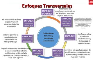 Enfoques TransversalesEnfoques Transversales
Problemáticas,Problemáticas,
demandas ydemandas y
necesidadesnecesidades
socioculturalessocioculturales
ENFOQUE
BÚSQUEDA DEBÚSQUEDA DE
LA EXCELENCIALA EXCELENCIA
ENFOQUE
BÚSQUEDA DEBÚSQUEDA DE
LA EXCELENCIALA EXCELENCIA
ENFOQUE
ORIENTACIÓN ALORIENTACIÓN AL
BIEN COMÚNBIEN COMÚN
ENFOQUE
ORIENTACIÓN ALORIENTACIÓN AL
BIEN COMÚNBIEN COMÚN
ENFOQUE
AMBIENTALAMBIENTAL
ENFOQUE
AMBIENTALAMBIENTAL
ENFOQUE
IGUALDAD DEIGUALDAD DE
GÉNEROGÉNERO
ENFOQUE
IGUALDAD DEIGUALDAD DE
GÉNEROGÉNERO
ENFOQUE
INTERCULTURALINTERCULTURAL
ENFOQUE
INTERCULTURALINTERCULTURAL
ENFOQUE
INCLUSIVO OINCLUSIVO O
ATENCIÓN A LAATENCIÓN A LA
DIVERSIDADDIVERSIDAD
ENFOQUE
INCLUSIVO OINCLUSIVO O
ATENCIÓN A LAATENCIÓN A LA
DIVERSIDADDIVERSIDAD
ENFOQUE
DERECHOS
ENFOQUE
DERECHOS
en alineación a las altas
expectativas del
desempeño de los
estudiantes
en tanto permite la
consolidación de
comunidades de
interaprendizaje.
implica el desarrollo permanente de
la conciencia crítica sobre la
problemática ambiental y la
condición del cambio climático a
nivel local y global
significa erradicar
la exclusión,
discriminación y
desigualdad de
oportunidades.
diversidad sociocultural y lingüística, se
entiende por interculturalidad al proceso
dinámico y permanente de interacción e
intercambio entre personas de diferentes
culturas, orientada a una convivencia
basada en el acuerdo y la
complementariedad, así como en el
respeto a la propia identidad y a las
diferencia
Reconoce a los
estudiantes como sujetos
de derchos y no como
objetos de cuidado
Se refiere a la igual valoración de
los diferentes comportamientos,
aspiraciones y necesidades de
mujeres y varones
 