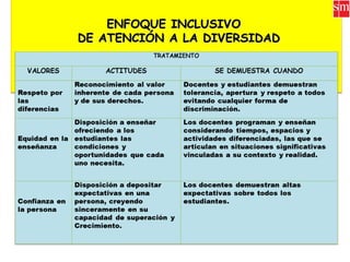 ENFOQUE INCLUSIVOENFOQUE INCLUSIVO
DE ATENCIÓN A LA DIVERSIDADDE ATENCIÓN A LA DIVERSIDAD
ENFOQUE INCLUSIVOENFOQUE INCLUSIVO
DE ATENCIÓN A LA DIVERSIDADDE ATENCIÓN A LA DIVERSIDAD
 