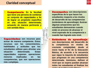 Claridad conceptual
• CompetenciaCompetencia :: Es la facultadEs la facultad
que tiene una persona de combinarque tiene una persona de combinar
un conjunto de capacidades a finun conjunto de capacidades a fin
de lograr un propósito específicode lograr un propósito específico
en una situación determinada,en una situación determinada,
actuando de manera pertinente yactuando de manera pertinente y
con sentido ético.con sentido ético.
• CapacidadesCapacidades:: son recursos parason recursos para
actuar de manera competente. Estosactuar de manera competente. Estos
recursos son los conocimientos,recursos son los conocimientos,
habilidades y actitudes que loshabilidades y actitudes que los
estudiantes utilizan para afrontar unaestudiantes utilizan para afrontar una
situación determinada. Estassituación determinada. Estas
capacidades suponen operacionescapacidades suponen operaciones
menores implicadas en lasmenores implicadas en las
competencias, que son operacionescompetencias, que son operaciones
más cmás c
• Estándares de aprendizajeEstándares de aprendizaje ::
son descripciones del desarrollo deson descripciones del desarrollo de
la competencia en niveles dela competencia en niveles de
creciente complejidad, desde elcreciente complejidad, desde el
inicio hasta el fin de la Educacióninicio hasta el fin de la Educación
Básica, de acuerdo a la secuenciaBásica, de acuerdo a la secuencia
que sigue la mayoría de estudiantesque sigue la mayoría de estudiantes
que progresan en una competenciaque progresan en una competencia
determinada. Asimismo, definen eldeterminada. Asimismo, definen el
nivel que se espera puedan alcanzarnivel que se espera puedan alcanzar
todos los estudiantes al finalizar lostodos los estudiantes al finalizar los
• DesempeñosDesempeños:: son descripcionesson descripciones
específicas de lo que hacen losespecíficas de lo que hacen los
estudiantes respecto a los nivelesestudiantes respecto a los niveles
de desarrollo de las competenciasde desarrollo de las competencias
(estándares de aprendizaje). Ilustran(estándares de aprendizaje). Ilustran
algunas actuaciones que losalgunas actuaciones que los
estudiantes demuestran cuandoestudiantes demuestran cuando
están en proceso de alcanzar elestán en proceso de alcanzar el
nivel esperado de la competencia onivel esperado de la competencia o
cuando han logrado este nivel.cuando han logrado este nivel.
• CapacidadesCapacidades:: son recursos parason recursos para
actuar de manera competente. Estosactuar de manera competente. Estos
recursos son los conocimientos,recursos son los conocimientos,
habilidades y actitudes que loshabilidades y actitudes que los
estudiantes utilizan para afrontar unaestudiantes utilizan para afrontar una
situación determinada. Estassituación determinada. Estas
capacidades suponen operacionescapacidades suponen operaciones
menores implicadas en lasmenores implicadas en las
competencias, que son operacionescompetencias, que son operaciones
más complejas.más complejas.
 