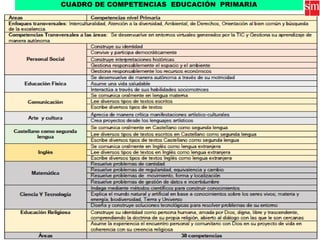 CUADRO DE COMPETENCIAS EDUCACIÓN PRIMARIA
 